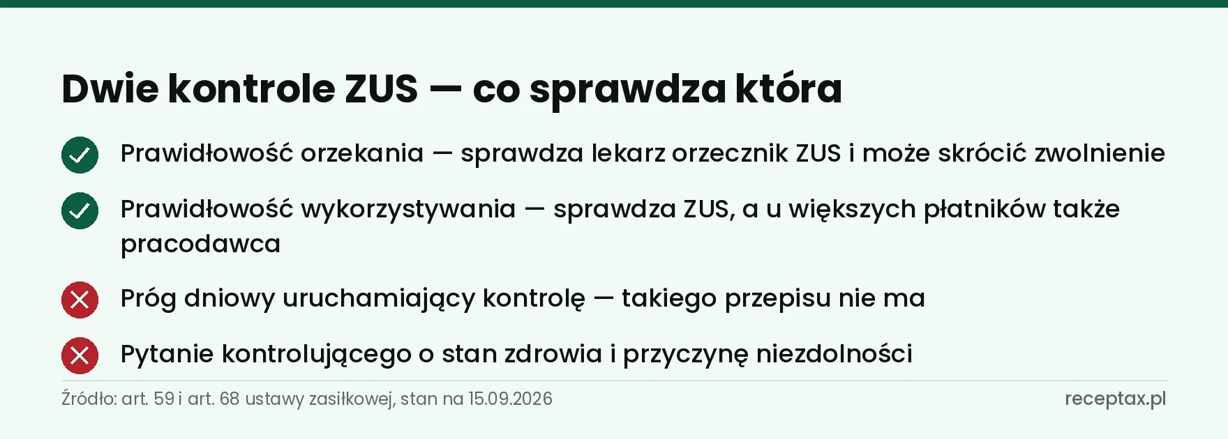 Lista czterech punktów o dwóch rodzajach kontroli zwolnień lekarskich prowadzonych przez ZUS