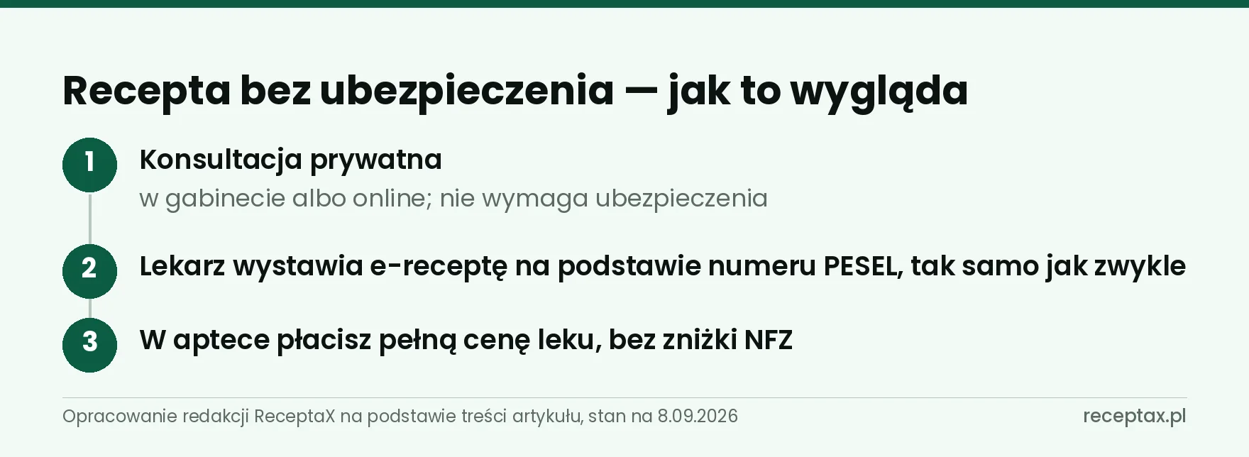 Trzy kroki przy recepcie bez ubezpieczenia: konsultacja prywatna, e-recepta, pełna odpłatność w aptece