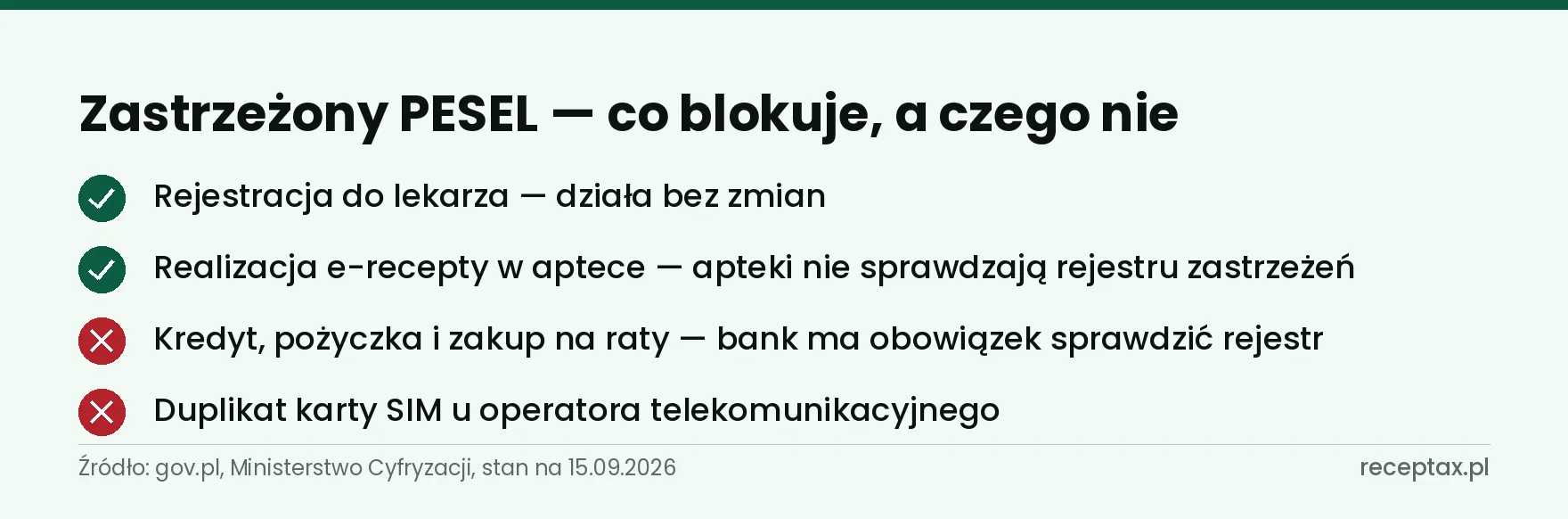 Lista czterech pozycji: co działa, a co jest zablokowane przy zastrzeżonym numerze PESEL