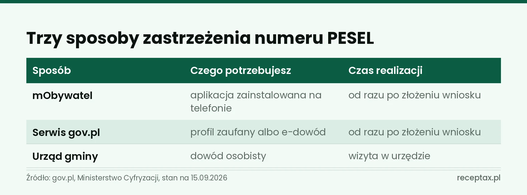 Tabela trzech sposobów zastrzeżenia numeru PESEL z wymaganiami i czasem realizacji
