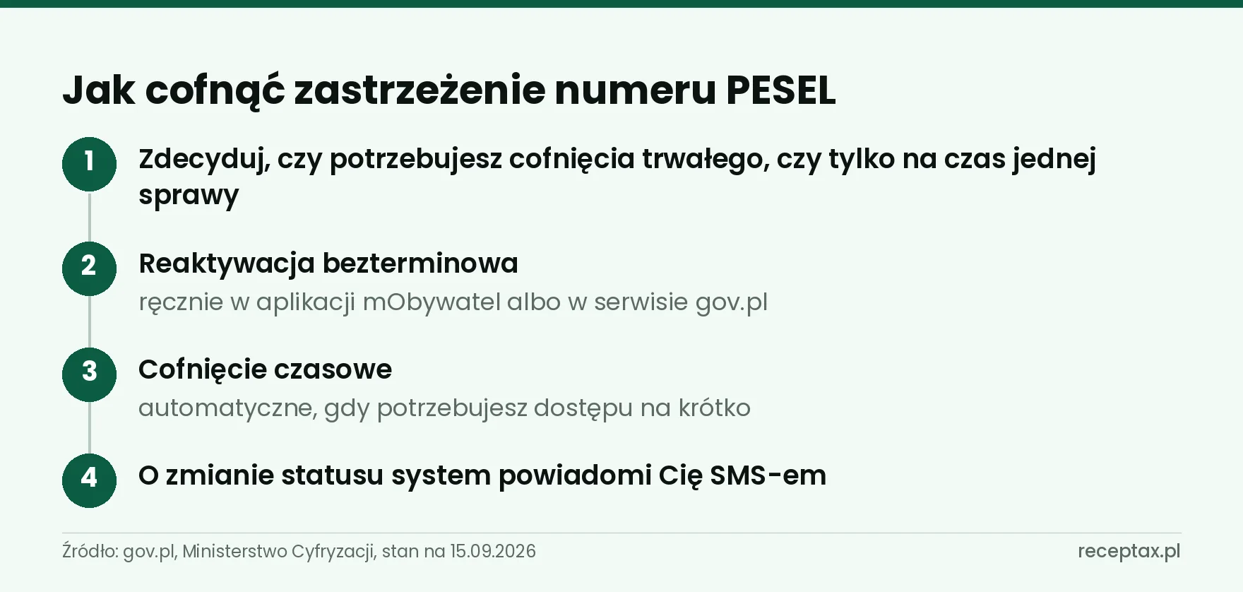 Cztery kroki cofania zastrzeżenia numeru PESEL: wybór trybu, reaktywacja i powiadomienie