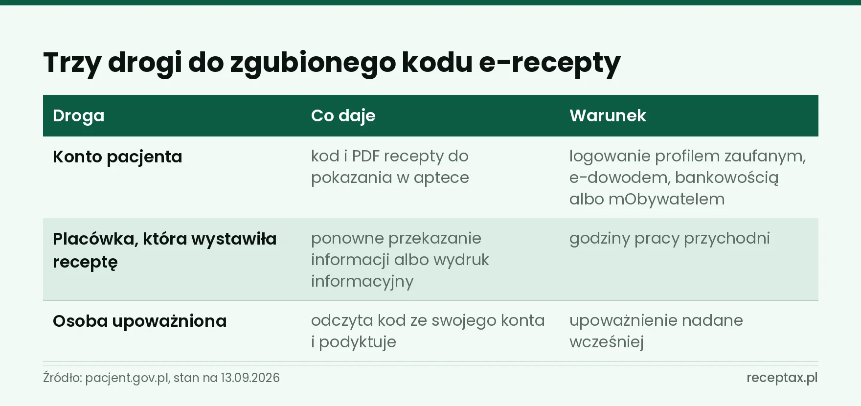 Tabela trzech sposobów odzyskania kodu e-recepty z warunkiem, który każdy z nich stawia