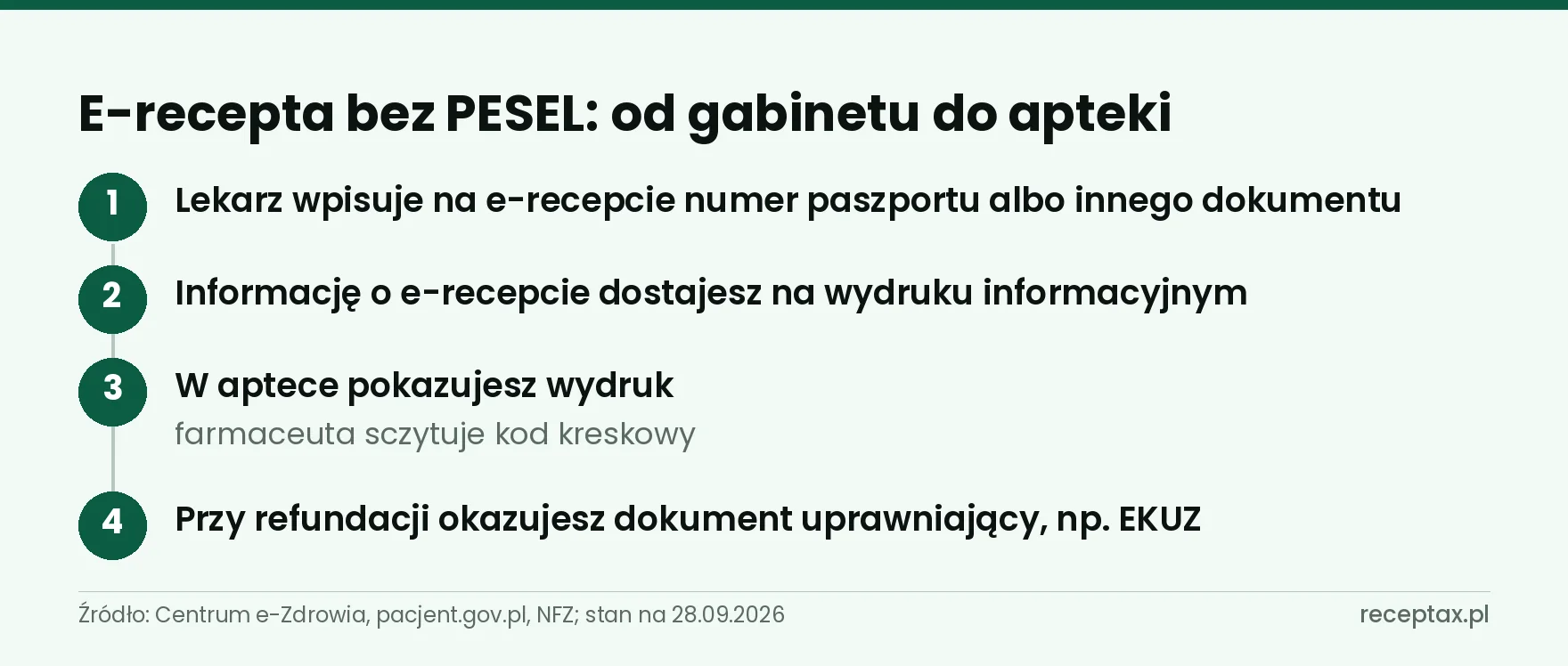 Cztery kroki realizacji e-recepty przez osobę bez PESEL: dokument, wydruk, apteka, EKUZ