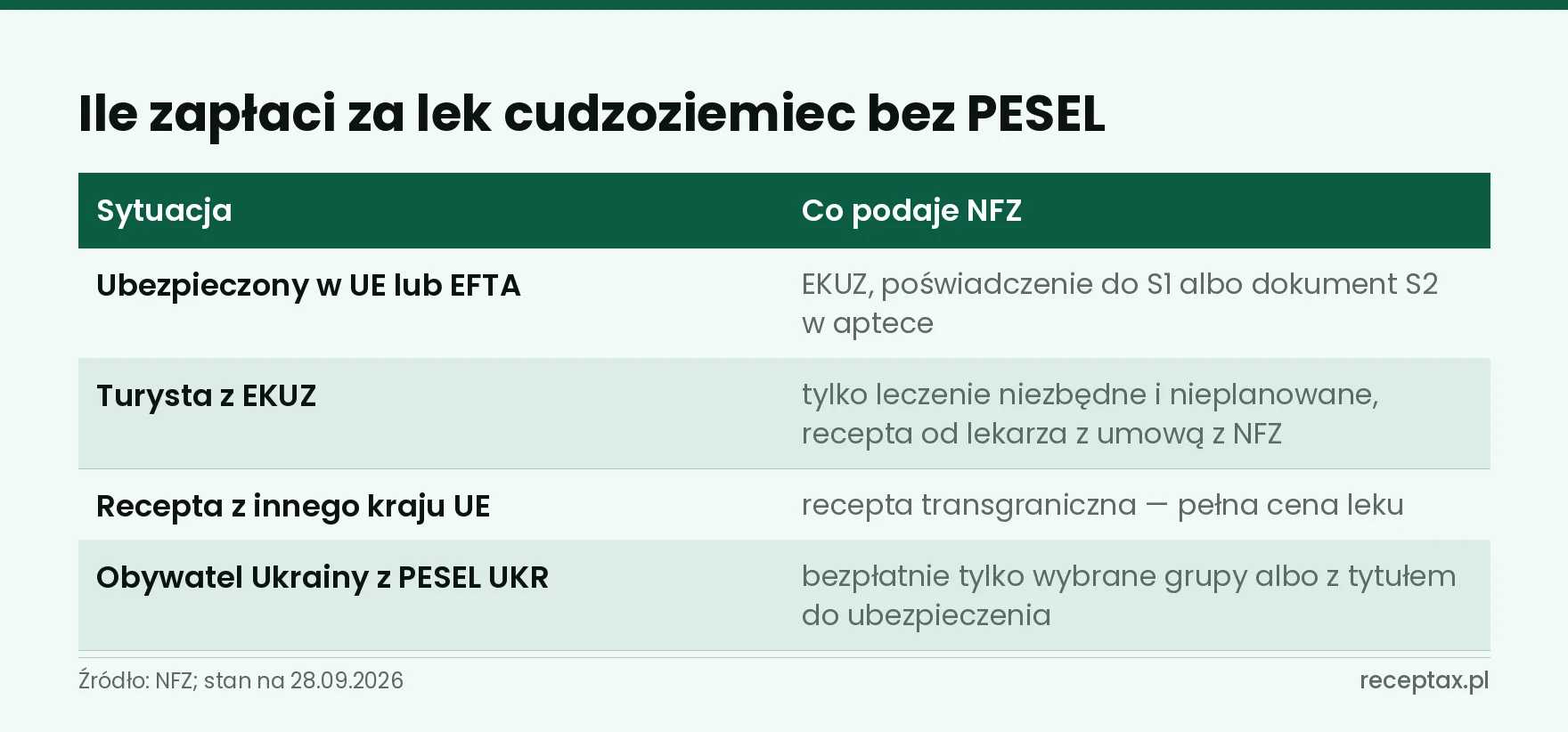 Tabela odpłatności za lek dla cudzoziemca: EKUZ, recepta transgraniczna, obywatele Ukrainy