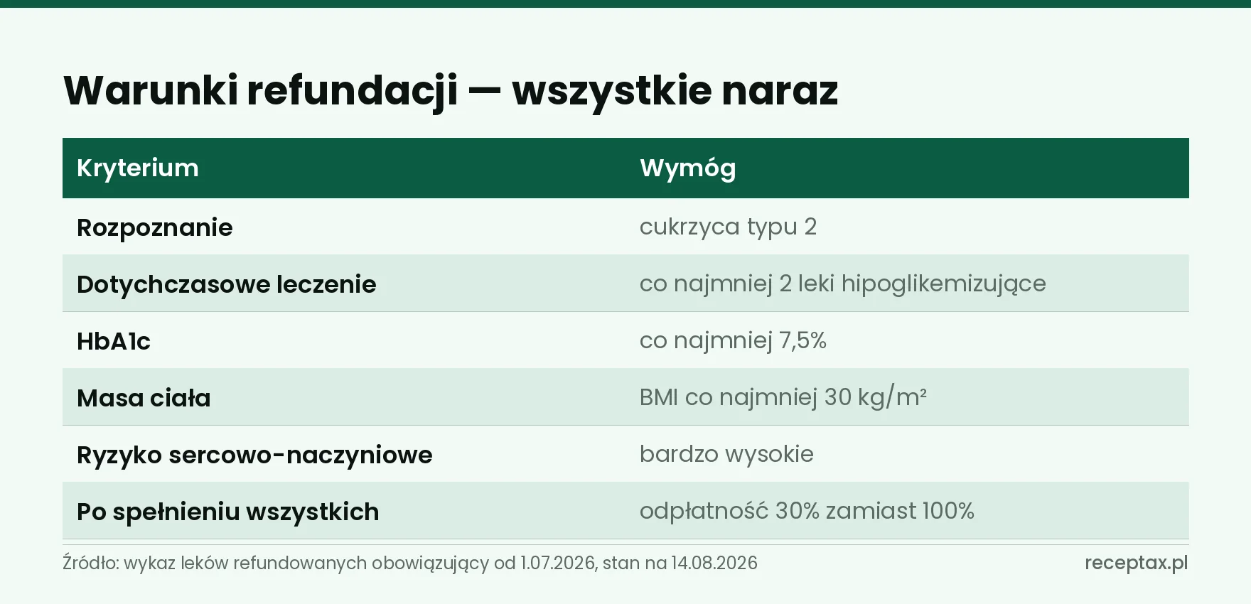 Tabela pięciu kryteriów refundacji semaglutydu w cukrzycy typu 2 i poziomu odpłatności 30 procent