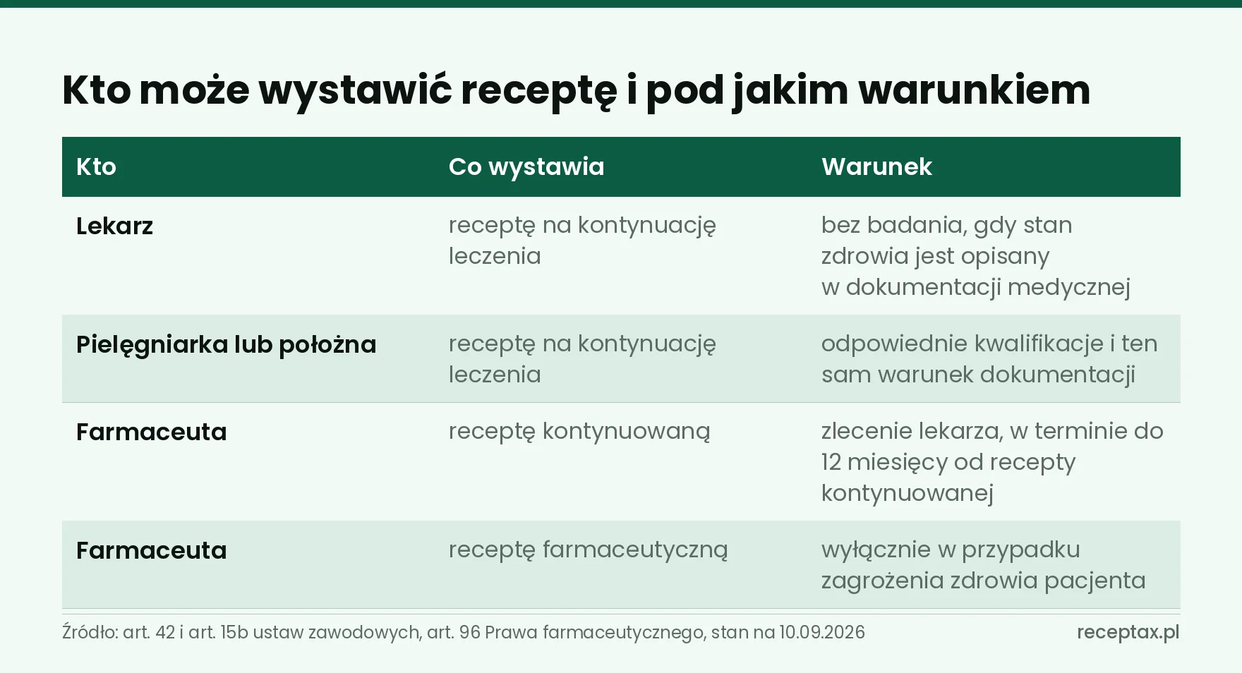 Tabela czterech ścieżek wystawienia recepty i warunku, który musi być spełniony przy każdej