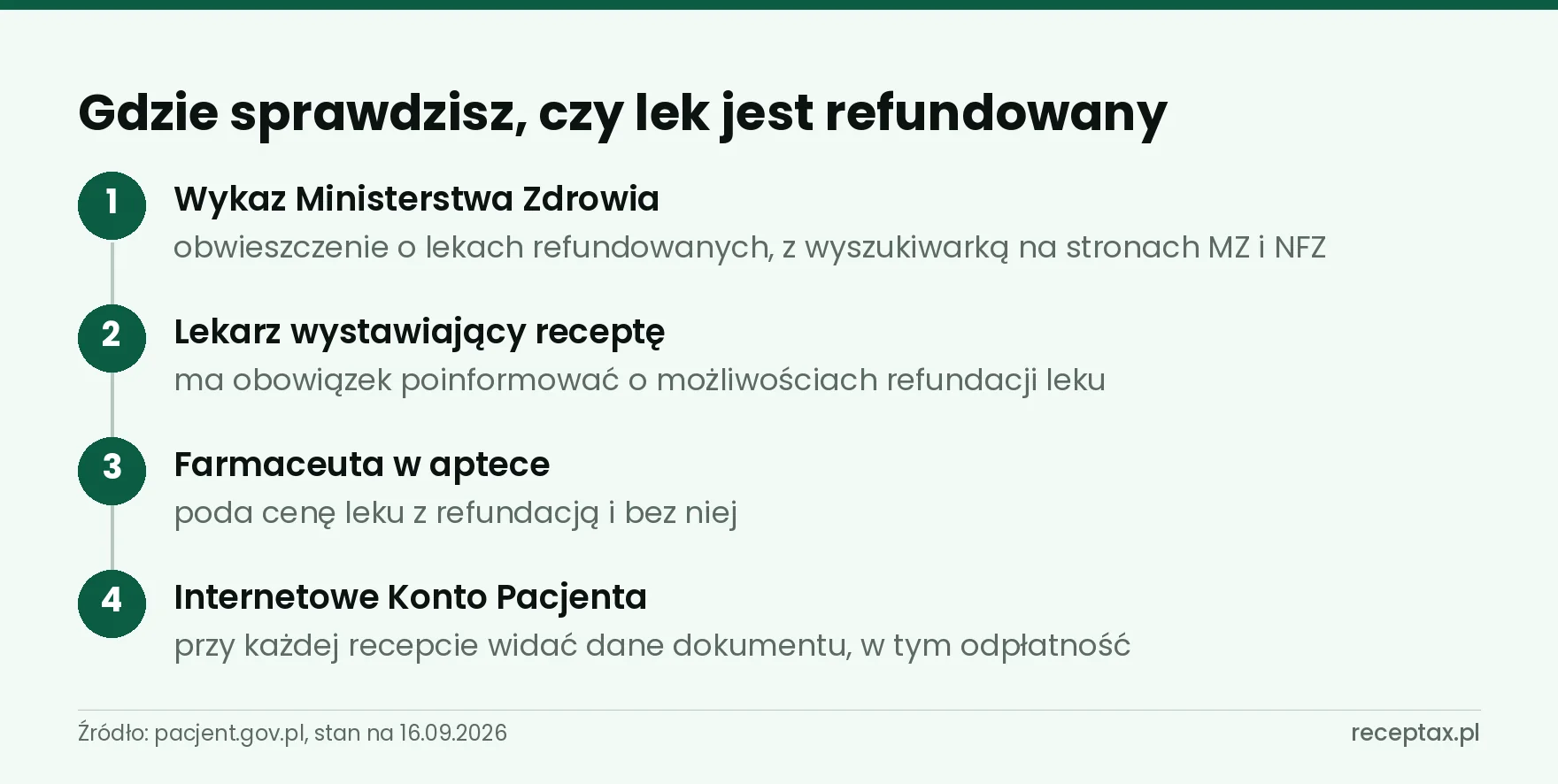 Cztery miejsca, gdzie sprawdzisz refundację leku: wykaz Ministerstwa Zdrowia, lekarz, farmaceuta i IKP