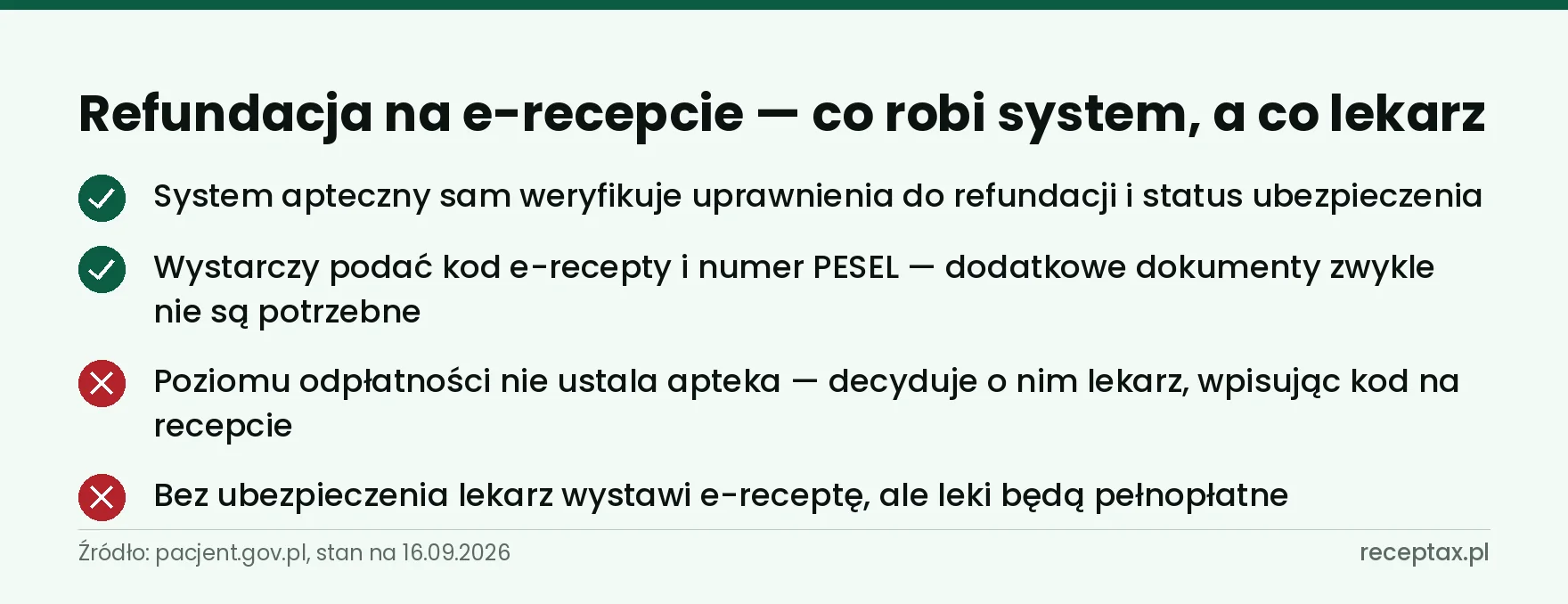 Lista czterech zasad refundacji przy e-recepcie: co weryfikuje system apteczny, a o czym decyduje lekarz