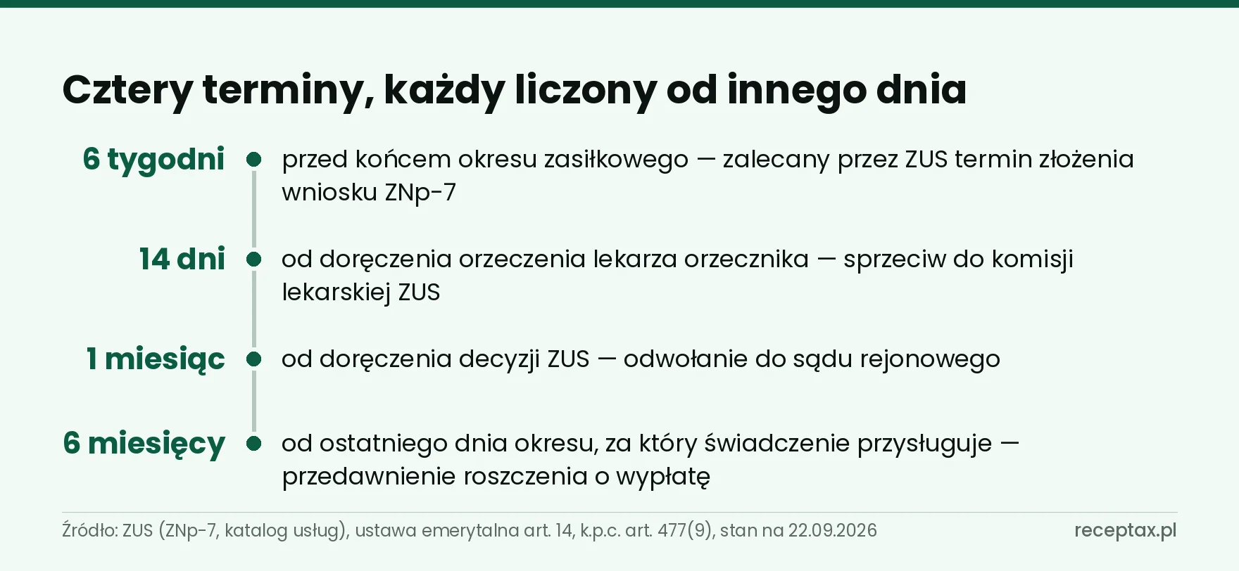 Oś czterech terminów przy świadczeniu rehabilitacyjnym: 6 tygodni, 14 dni, 1 miesiąc, 6 miesięcy