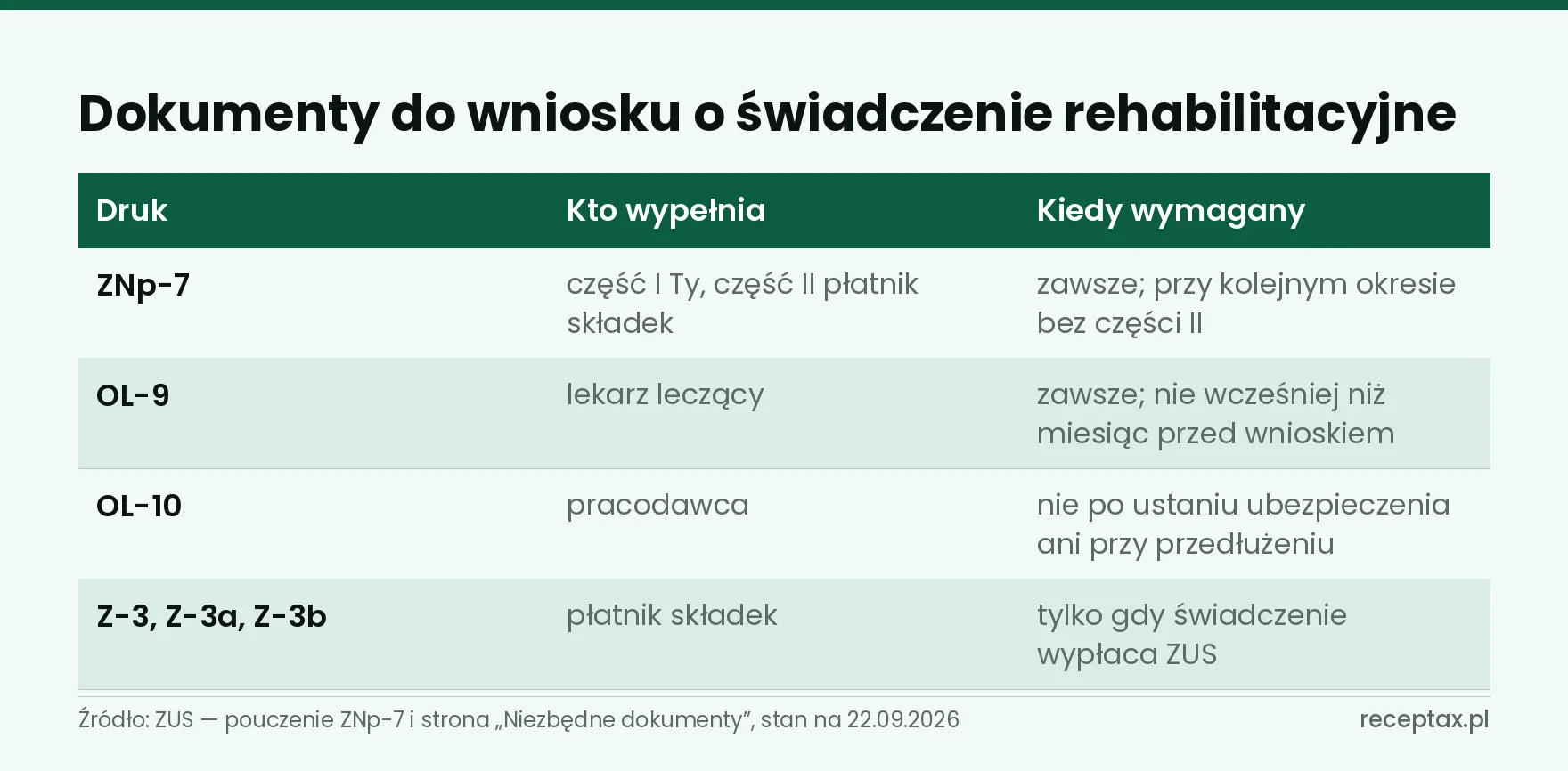 Tabela czterech druków do wniosku o świadczenie rehabilitacyjne: kto wypełnia i kiedy są wymagane