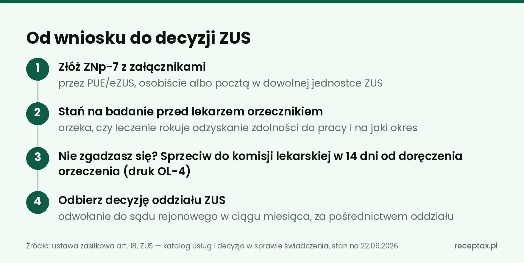 Cztery kroki od złożenia wniosku ZNp-7 przez badanie i sprzeciw do decyzji ZUS