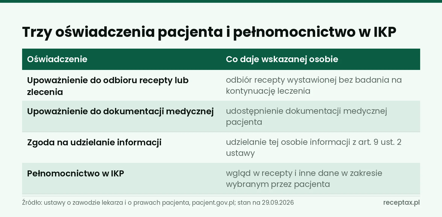 Tabela porównująca upoważnienie do recepty, do dokumentacji, zgodę na informacje i IKP