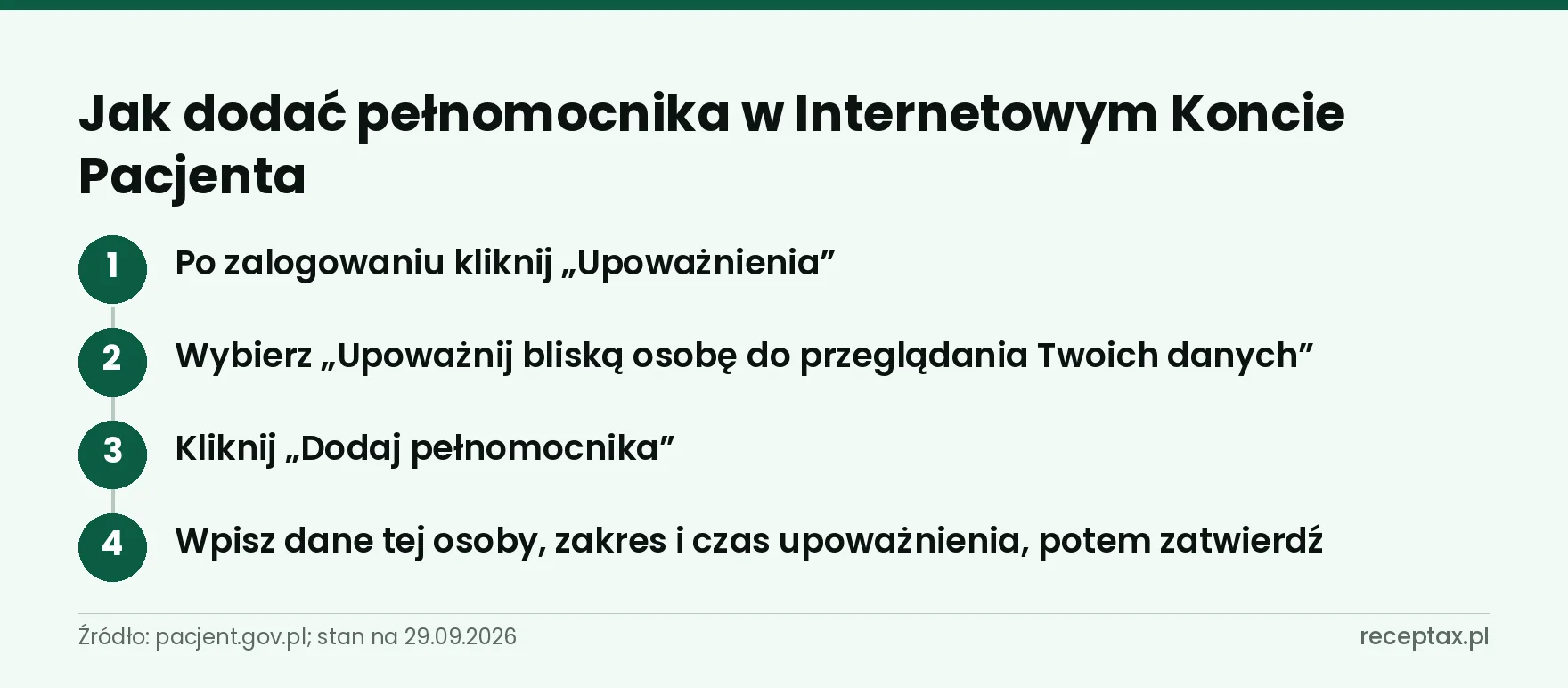 Cztery kroki dodania pełnomocnika w Internetowym Koncie Pacjenta