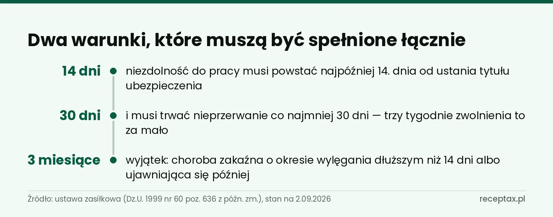 Oś warunków zasiłku po ustaniu zatrudnienia: 14 dni na powstanie niezdolności i 30 dni jej trwania