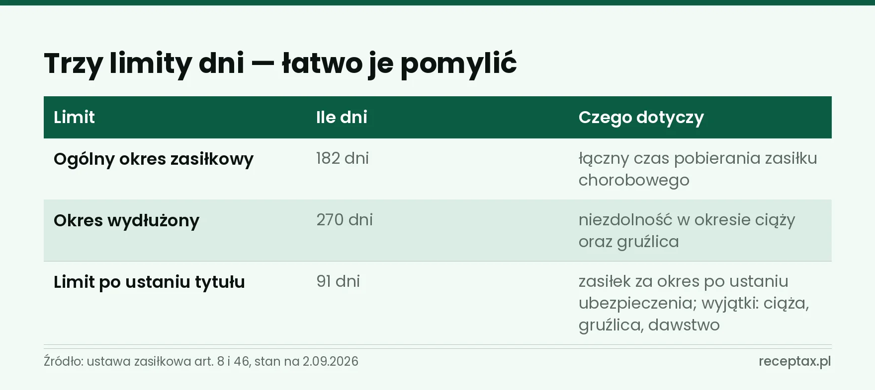 Tabela trzech limitów zasiłku chorobowego: 182, 270 i 91 dni oraz czego każdy dotyczy
