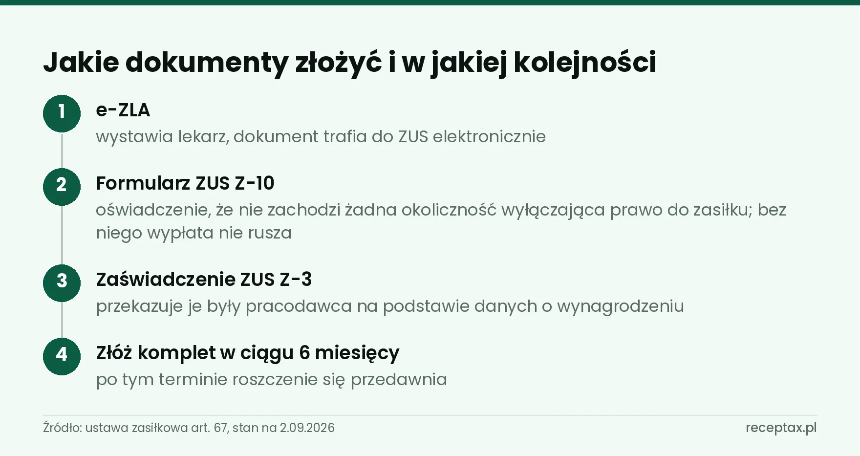 Cztery kroki dokumentowe: e-ZLA, formularz Z-10, zaświadczenie Z-3 i termin sześciu miesięcy