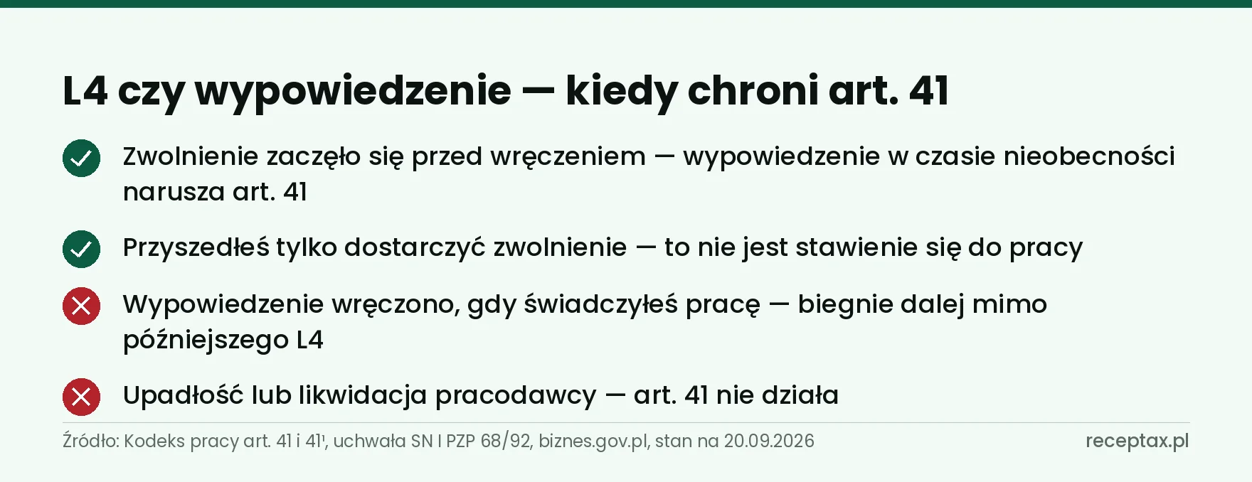 Lista czterech sytuacji: kiedy ochrona z art. 41 Kodeksu pracy działa, a kiedy wypowiedzenie biegnie mimo zwolnienia