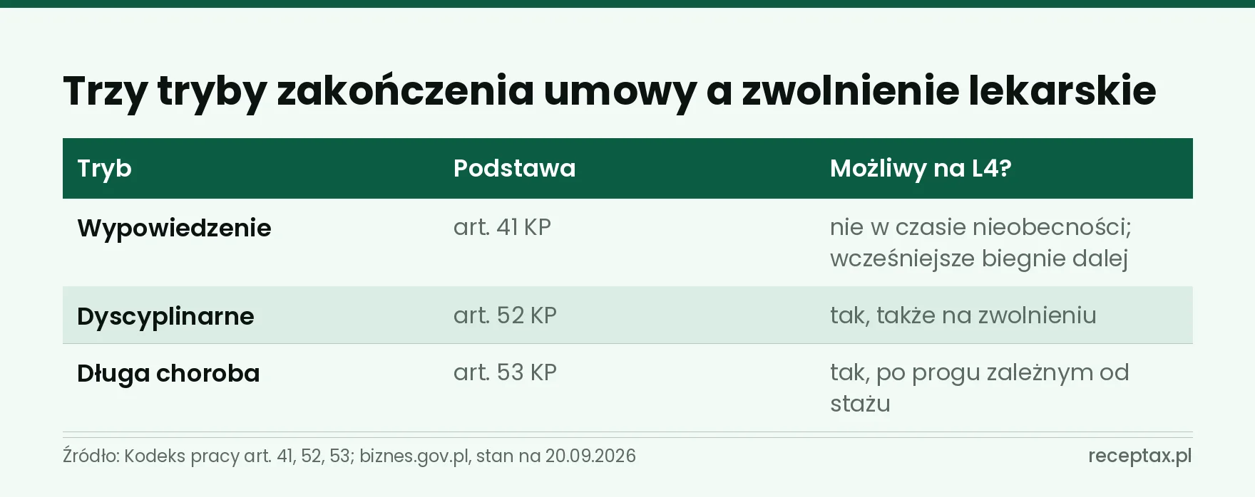 Tabela trzech trybów rozwiązania umowy: wypowiedzenie, dyscyplinarne i długa choroba — czy możliwe na zwolnieniu
