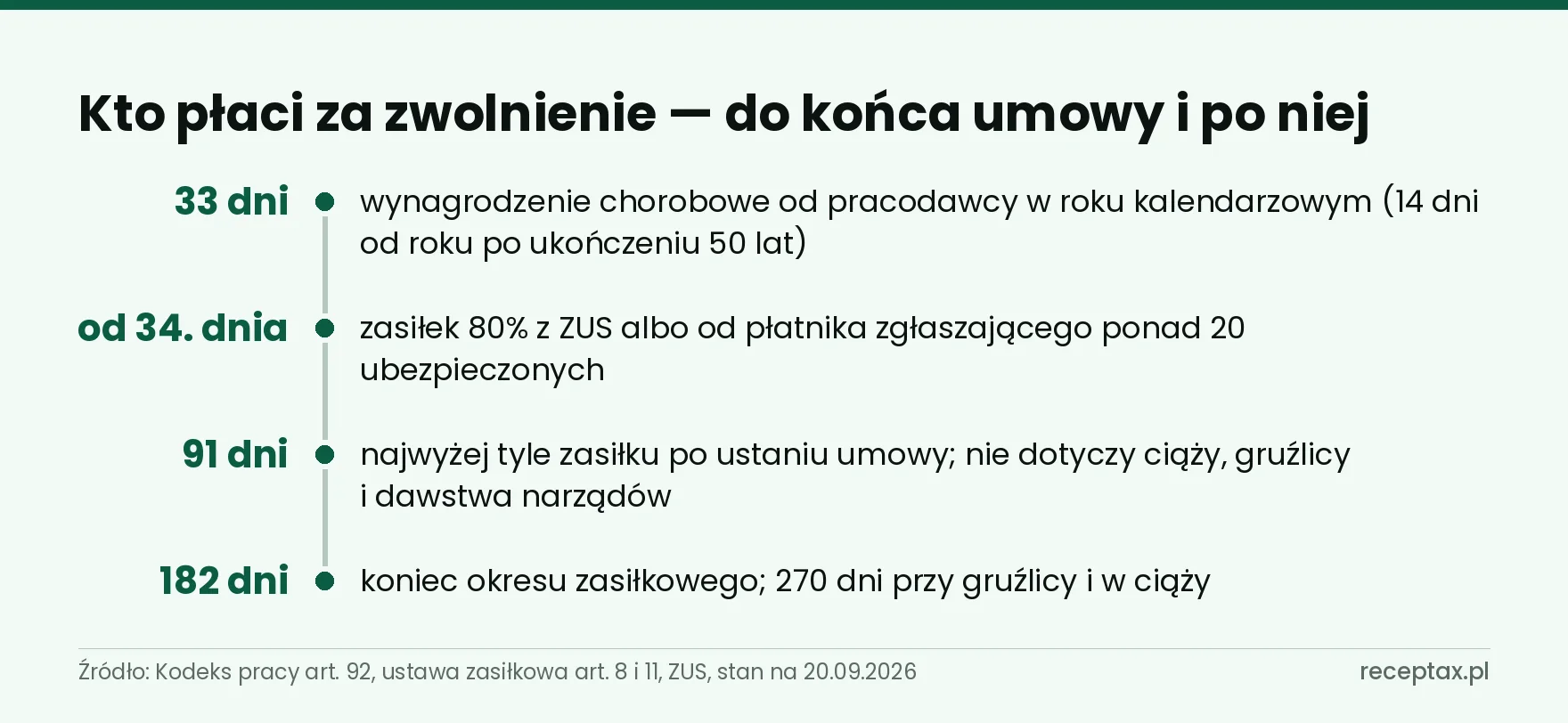 Oś czterech progów wypłaty za zwolnienie: 33 dni od pracodawcy, zasiłek od 34. dnia, 91 dni po umowie, 182 dni