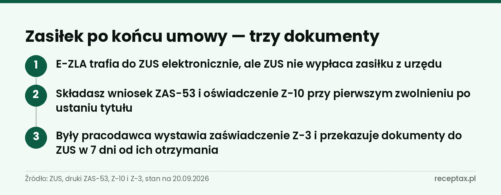 Trzy kroki do zasiłku po rozwiązaniu umowy: e-ZLA w ZUS, wniosek ZAS-53 z oświadczeniem Z-10, zaświadczenie Z-3