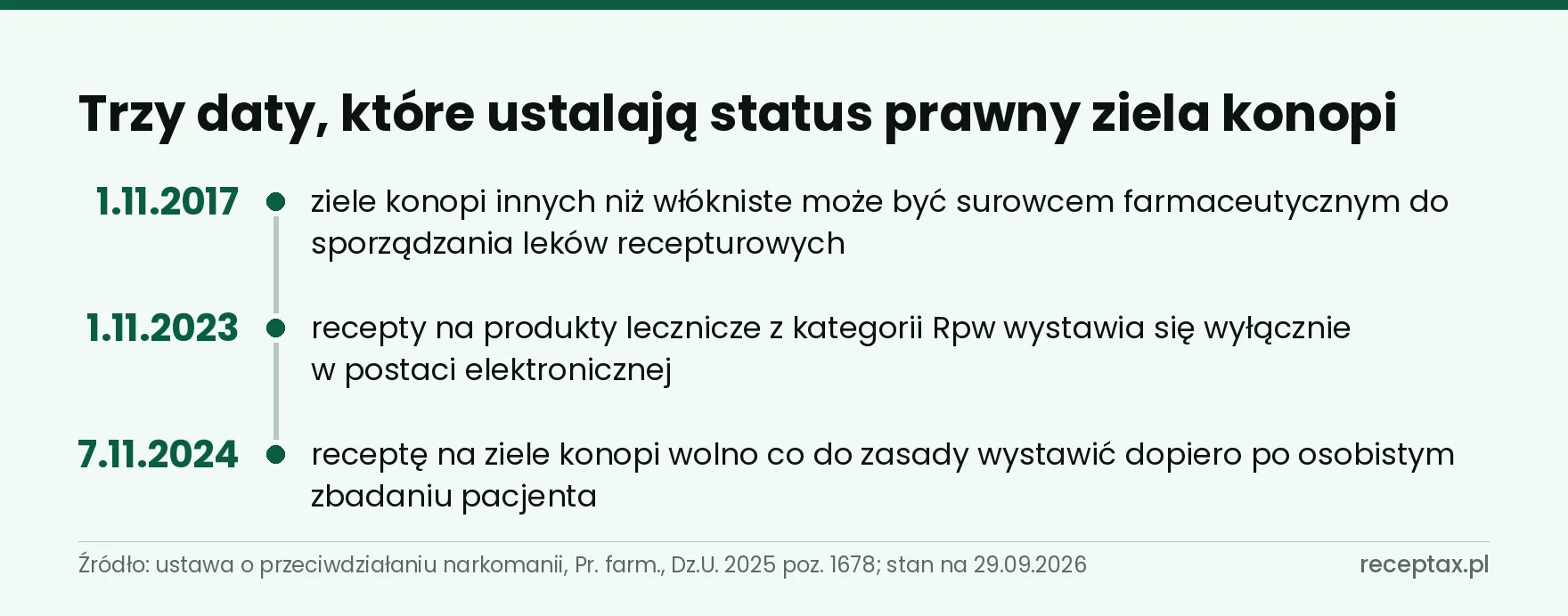 Oś czasu z trzema datami: 1.11.2017, 1.11.2023 i 7.11.2024 oraz zmianą przepisów przy każdej z nich