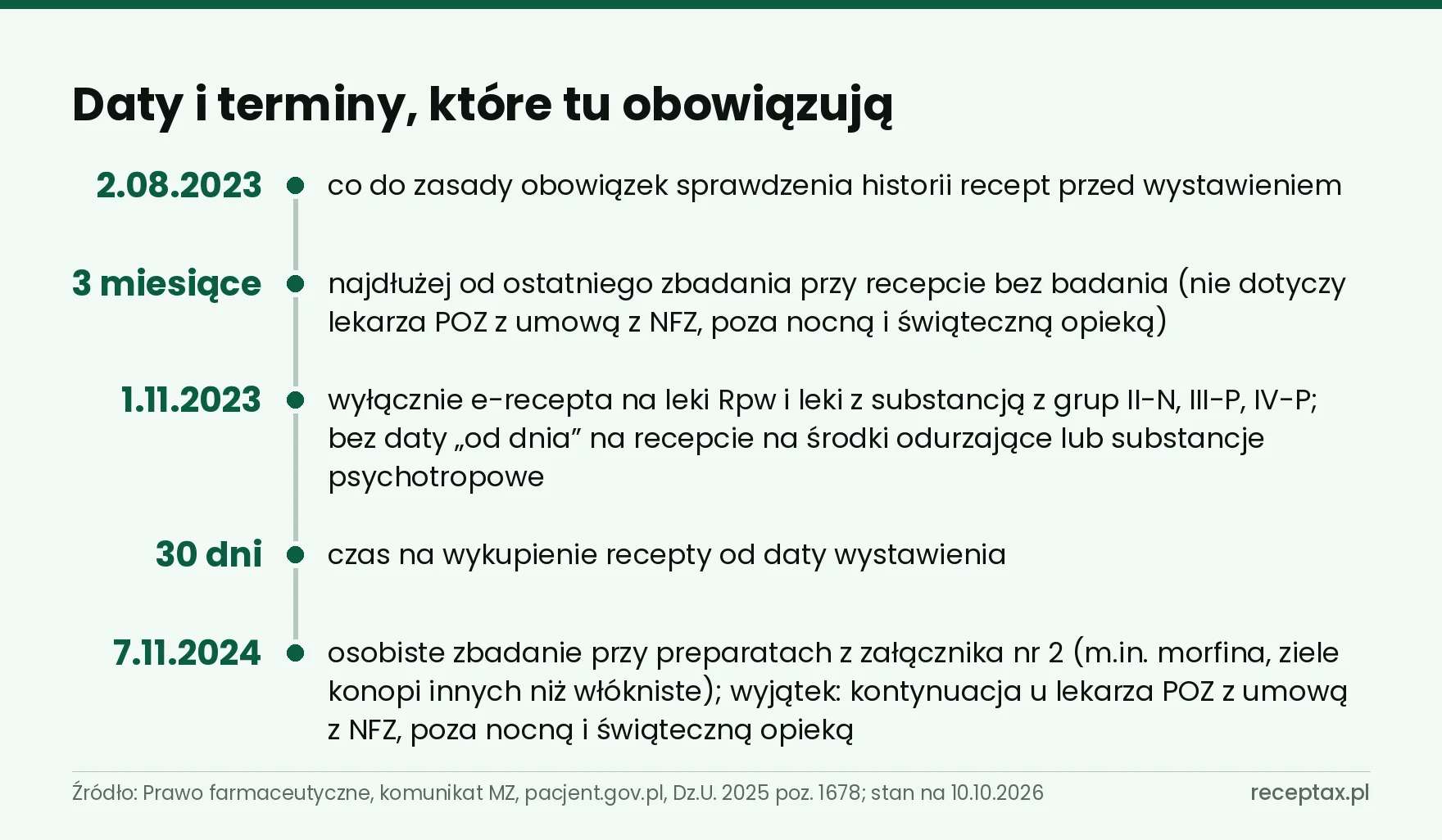 Oś dat zasad recept na leki psychotropowe: 2.08.2023, 3 miesiące, 1.11.2023, 30 dni, 7.11.2024 — warunki i wyjątki w tekście