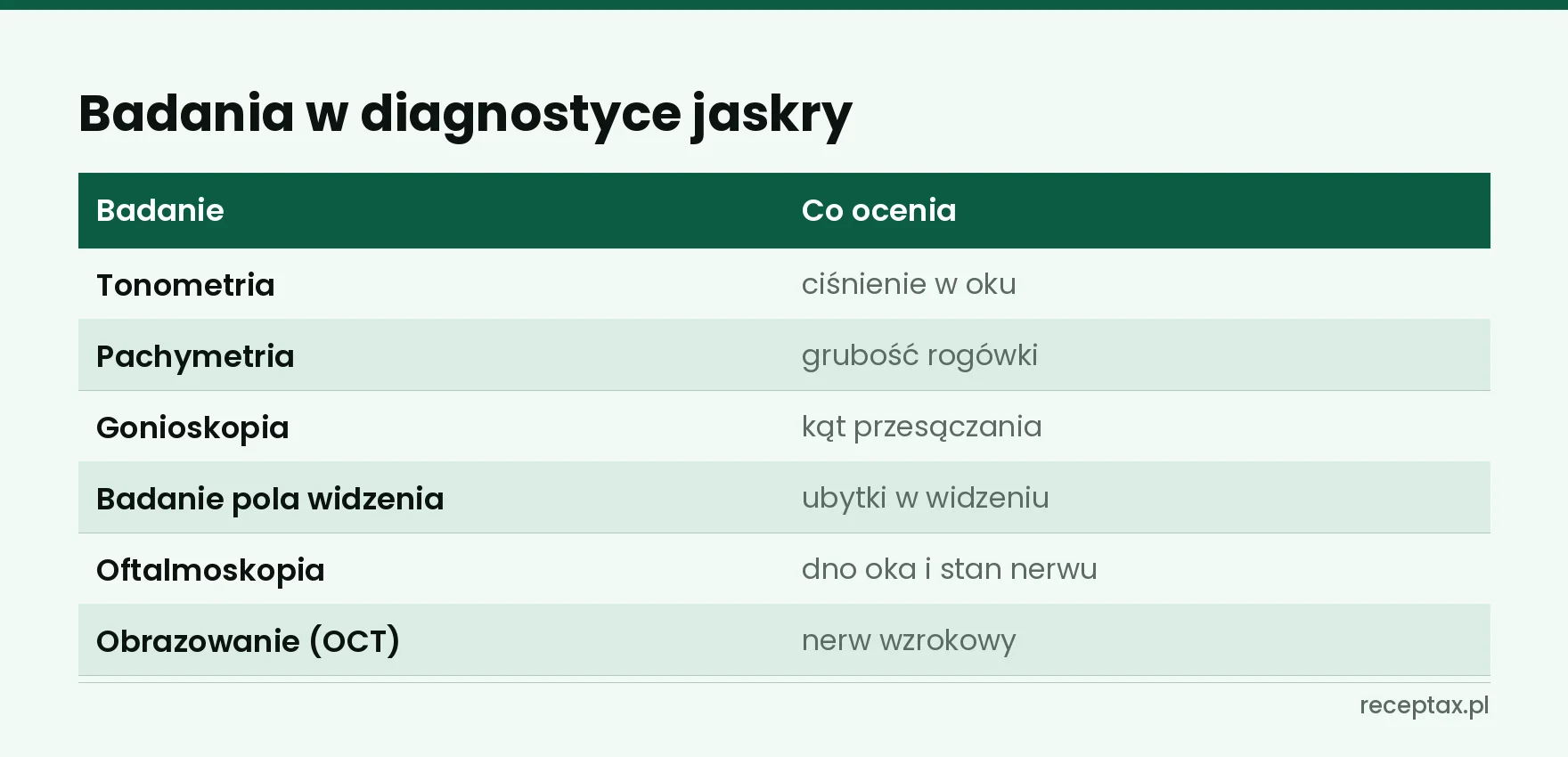 Tabela sześciu badań w diagnostyce jaskry: tonometria, pachymetria, gonioskopia, pole widzenia, oftalmoskopia, OCT