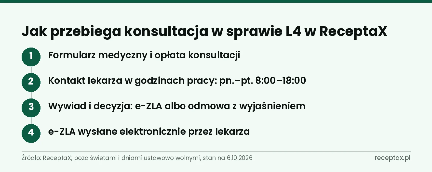 Cztery kroki konsultacji: formularz i opłata, kontakt lekarza, decyzja o e-ZLA, wysyłka
