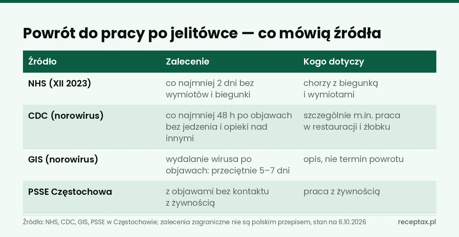 Tabela: co NHS, CDC, GIS i PSSE mówią o powrocie do pracy po jelitówce