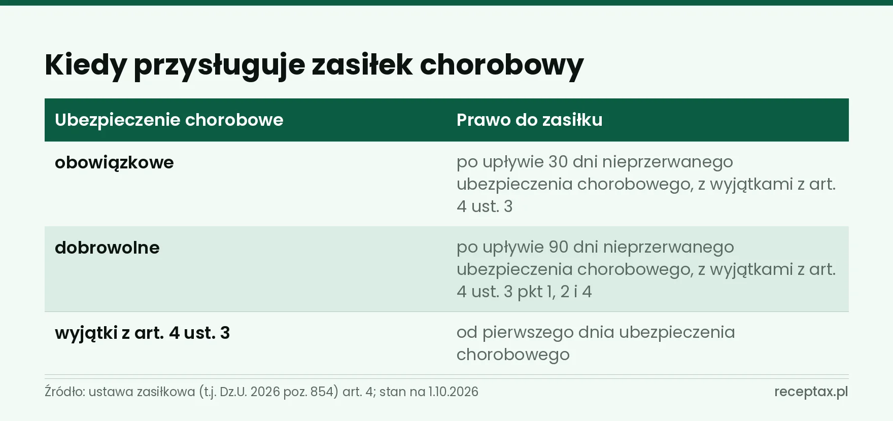 Tabela: zasiłek chorobowy po 30 dniach przy ubezpieczeniu obowiązkowym, po 90 przy dobrowolnym, wyjątki
