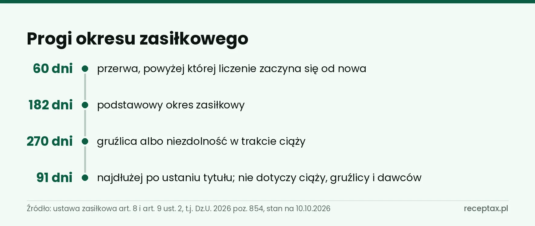 Oś progów okresu zasiłkowego: 60, 182, 270 i 91 dni z wyjątkami dla ciąży, gruźlicy i dawców