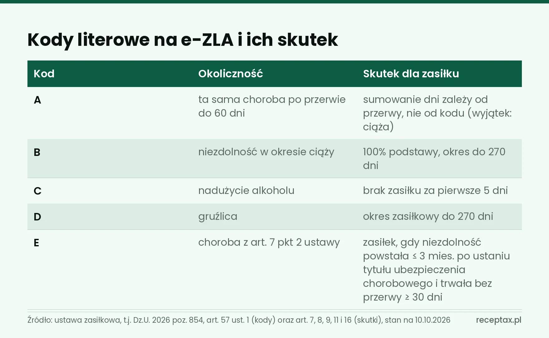 Tabela pięciu kodów literowych A–E z okolicznością i skutkiem dla zasiłku chorobowego