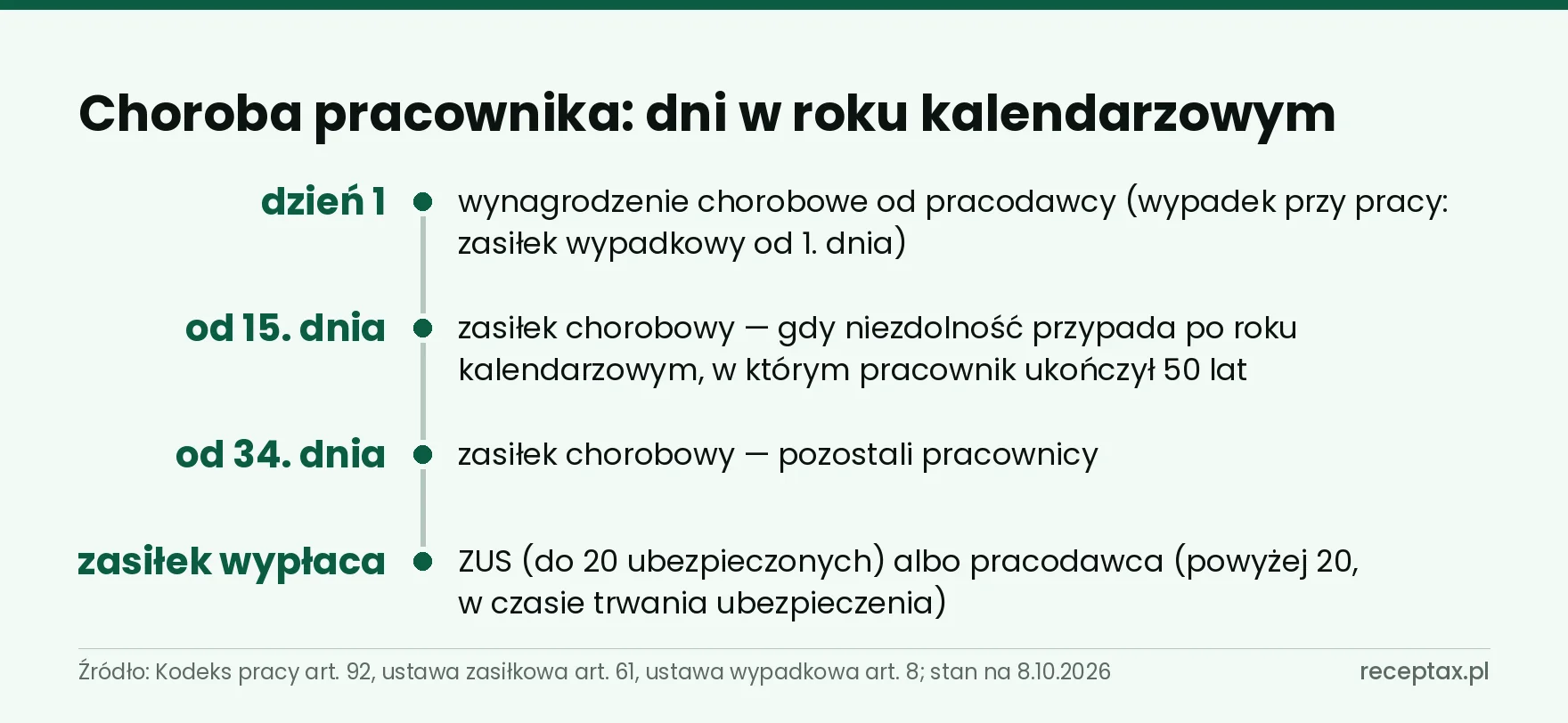 Oś dni choroby pracownika w roku: wynagrodzenie od pracodawcy, zasiłek od 15. lub 34. dnia i kto go wypłaca