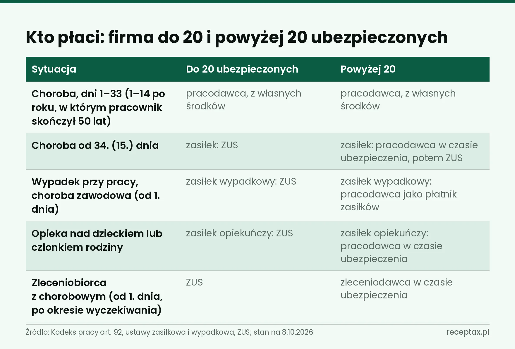 Tabela: kto płaci za L4 przy chorobie, wypadku przy pracy, opiece i zleceniu w firmie do 20 i powyżej 20 ubezpieczonych