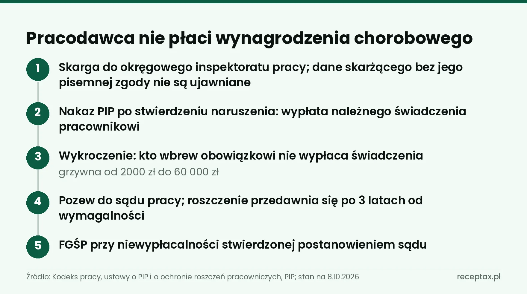 Pięć dróg, gdy pracodawca nie płaci chorobowego: skarga, nakaz PIP, grzywna, sąd pracy, FGŚP