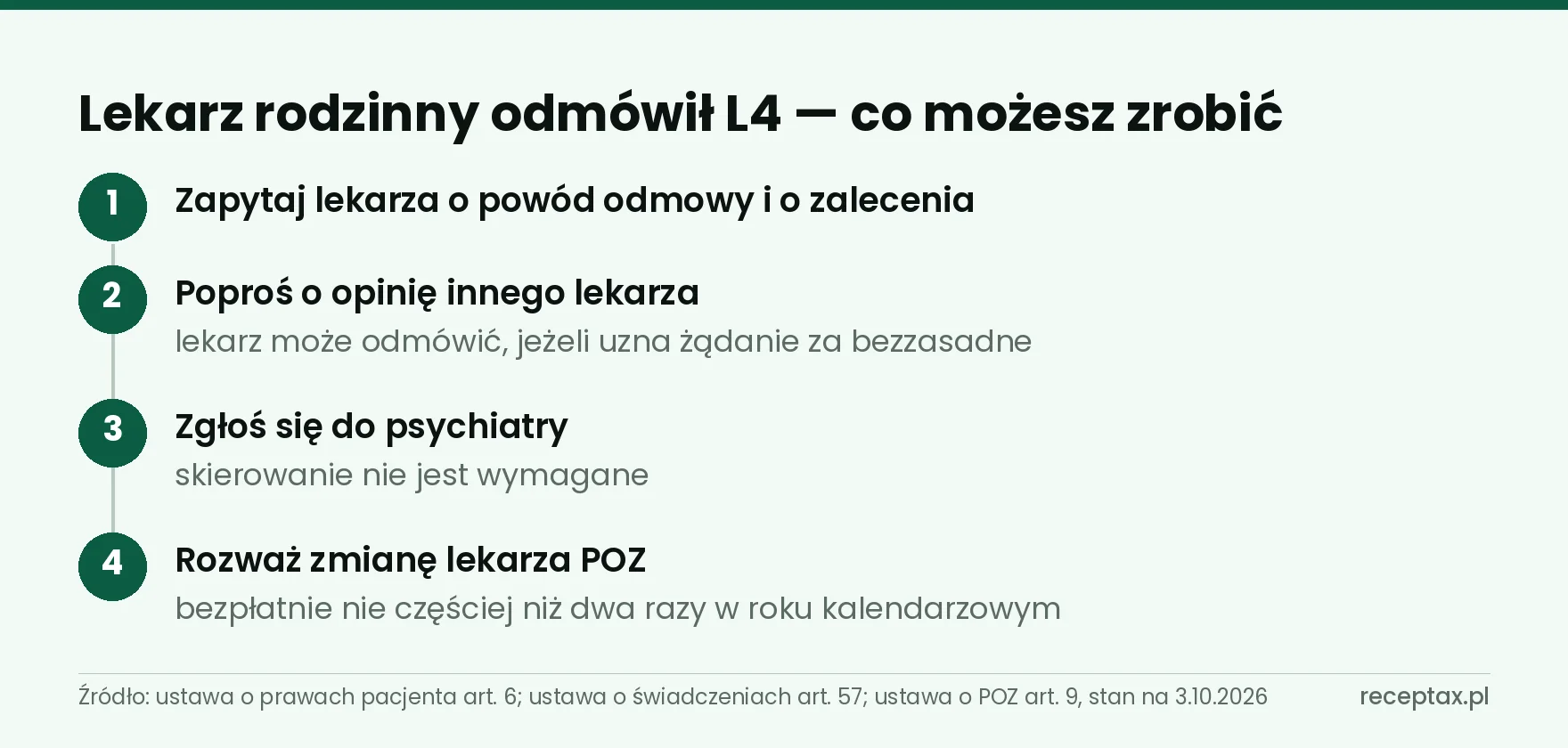 Cztery kroki po odmowie L4: powód odmowy, opinia innego lekarza, psychiatra, zmiana lekarza POZ