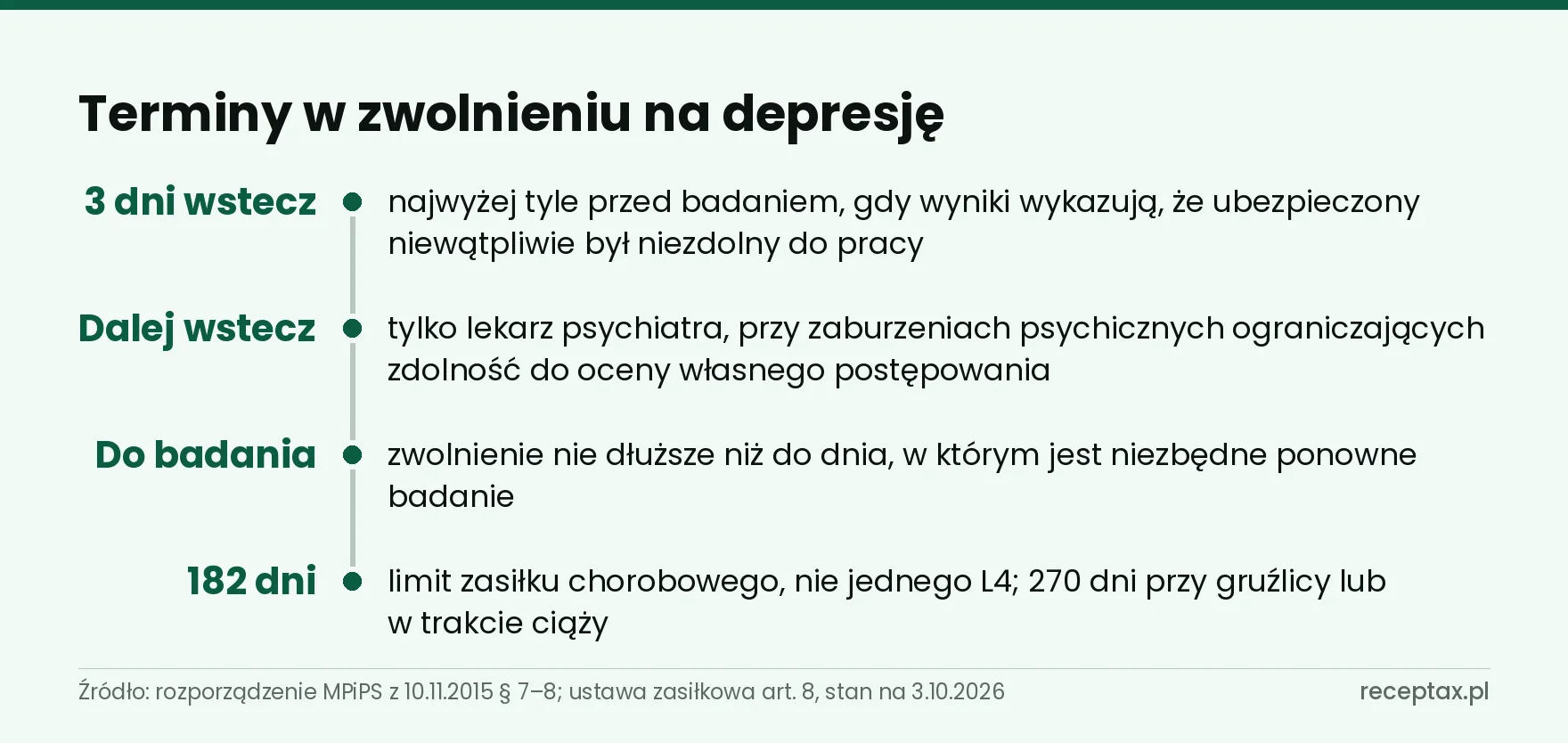 Oś terminów: 3 dni wstecz, wyjątek psychiatryczny, zwolnienie do ponownego badania, limit zasiłku 182 dni