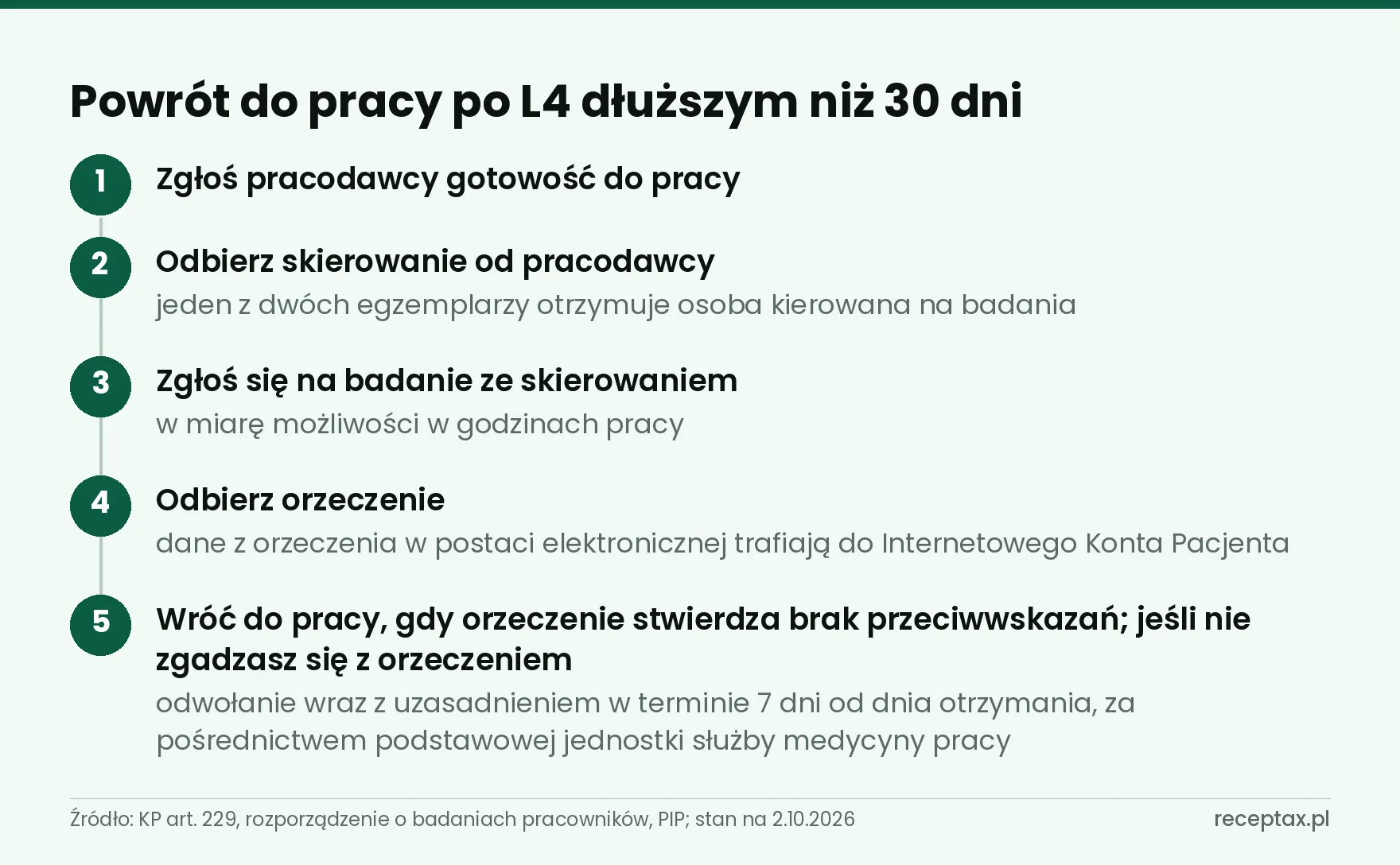 Pięć kroków powrotu do pracy po L4: gotowość, skierowanie, badanie, orzeczenie, powrót albo odwołanie
