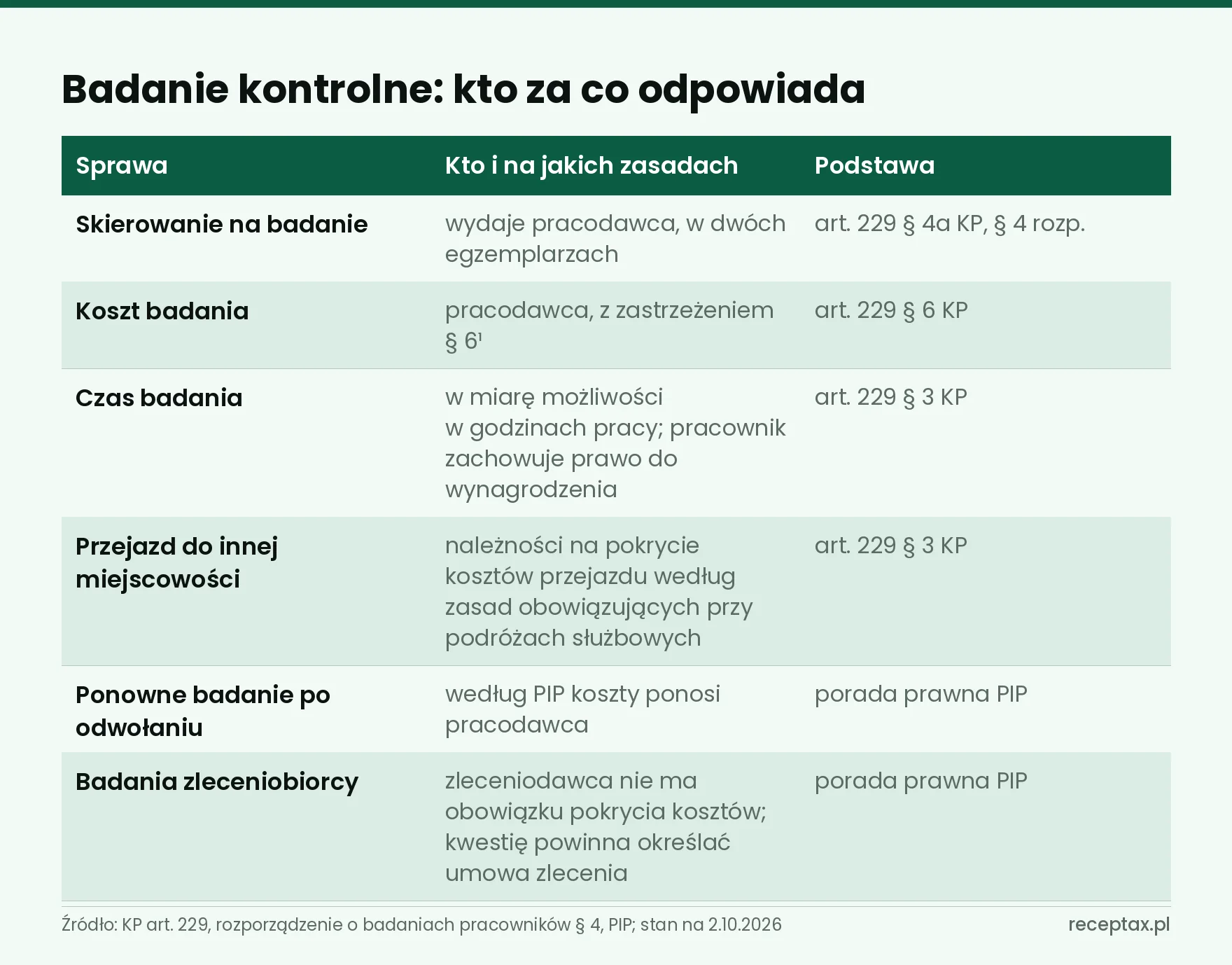 Tabela: kto wydaje skierowanie, kto pokrywa koszt badania, czas badania, przejazd, odwołanie i zlecenie
