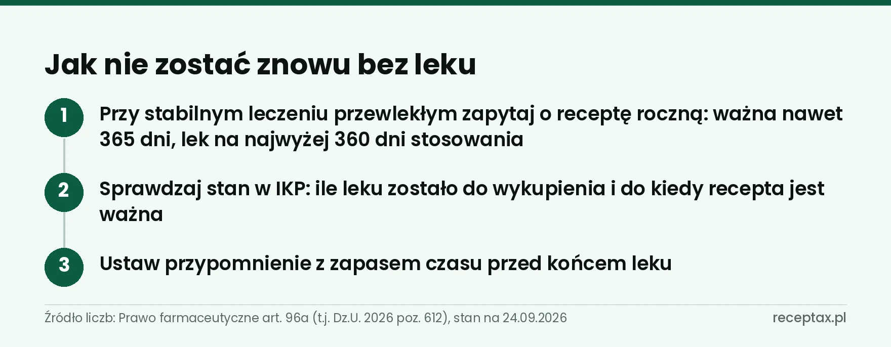 Trzy kroki: recepta roczna przy leczeniu przewlekłym, sprawdzanie stanu w IKP i przypomnienie