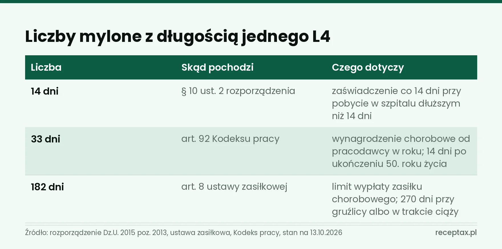 Tabela trzech liczb mylonych z długością L4: 14, 33 i 182 dni oraz przepisy, z których pochodzą