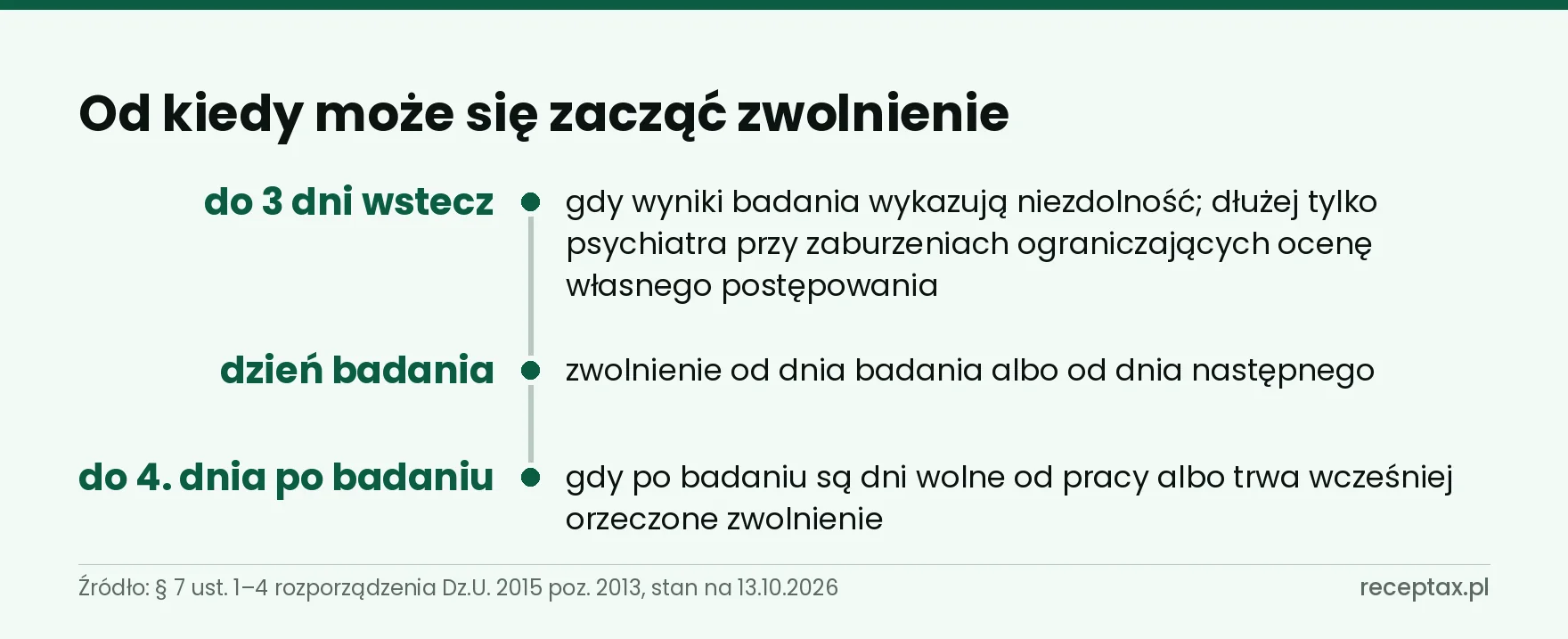 Oś trzech punktów początku zwolnienia: do 3 dni wstecz, dzień badania, do 4. dnia po badaniu; warunki w tekście