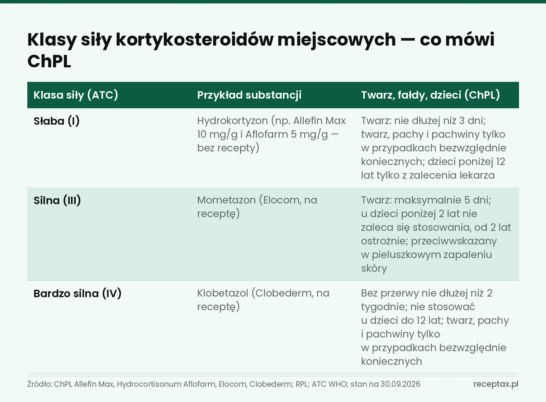 Tabela trzech klas siły kortykosteroidów z przykładem substancji i limitami dla twarzy, fałd skóry i dzieci