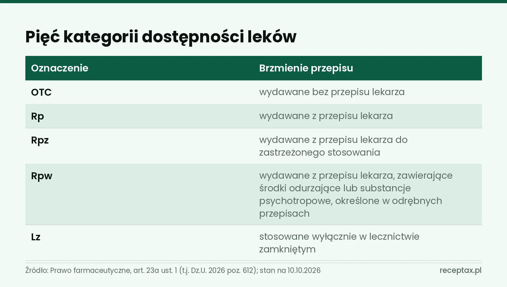 Tabela pięciu kategorii dostępności leków OTC, Rp, Rpz, Rpw i Lz z brzmieniem przepisu dla każdej