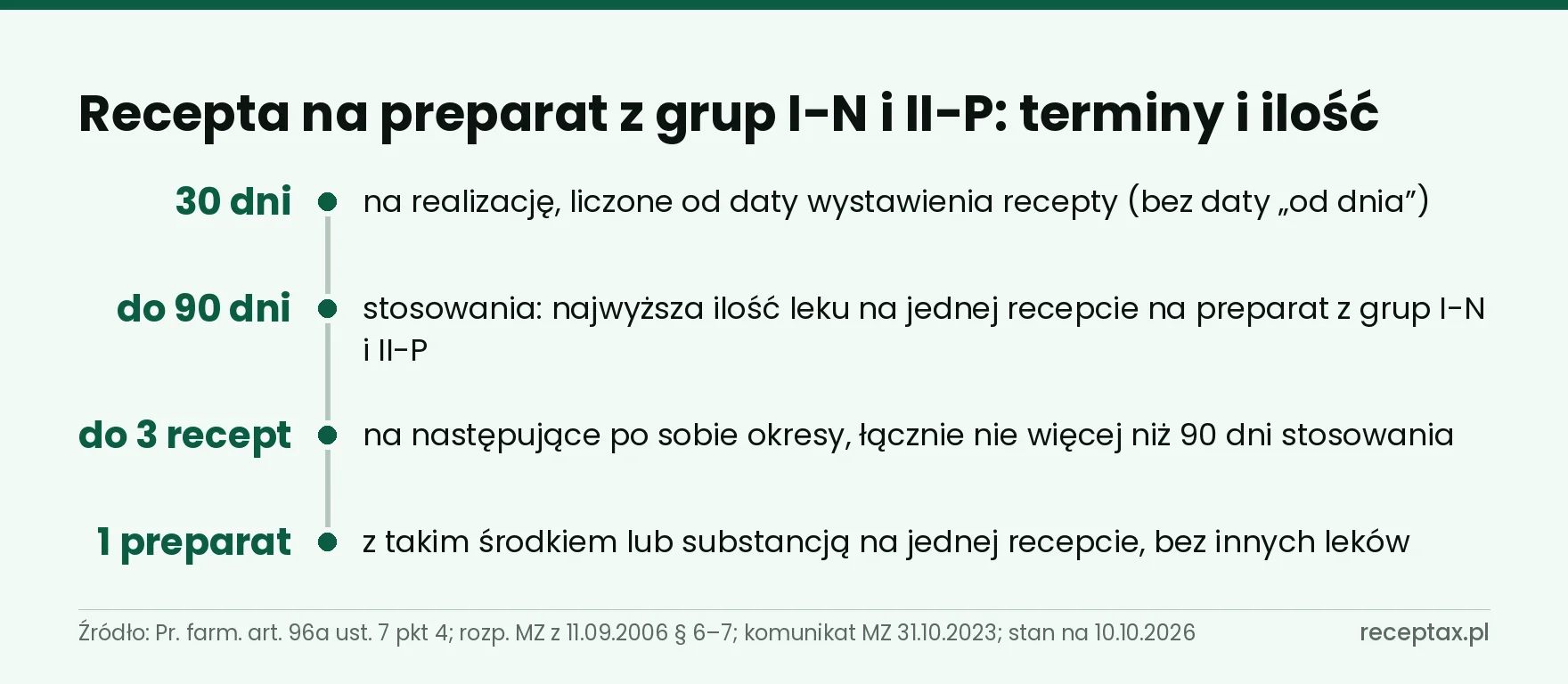 Oś: 30 dni na realizację recepty, do 90 dni stosowania, do 3 recept i 1 preparat na recepcie — warunki w tekście