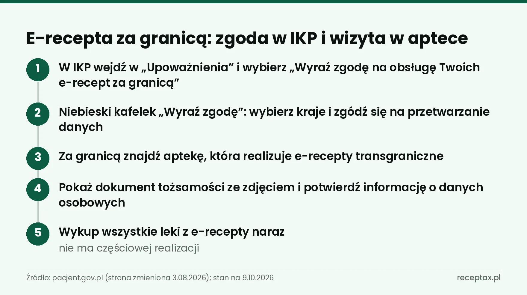 Pięć kroków: zgoda w IKP, wybór krajów, apteka za granicą, dokument tożsamości i wykup leków naraz
