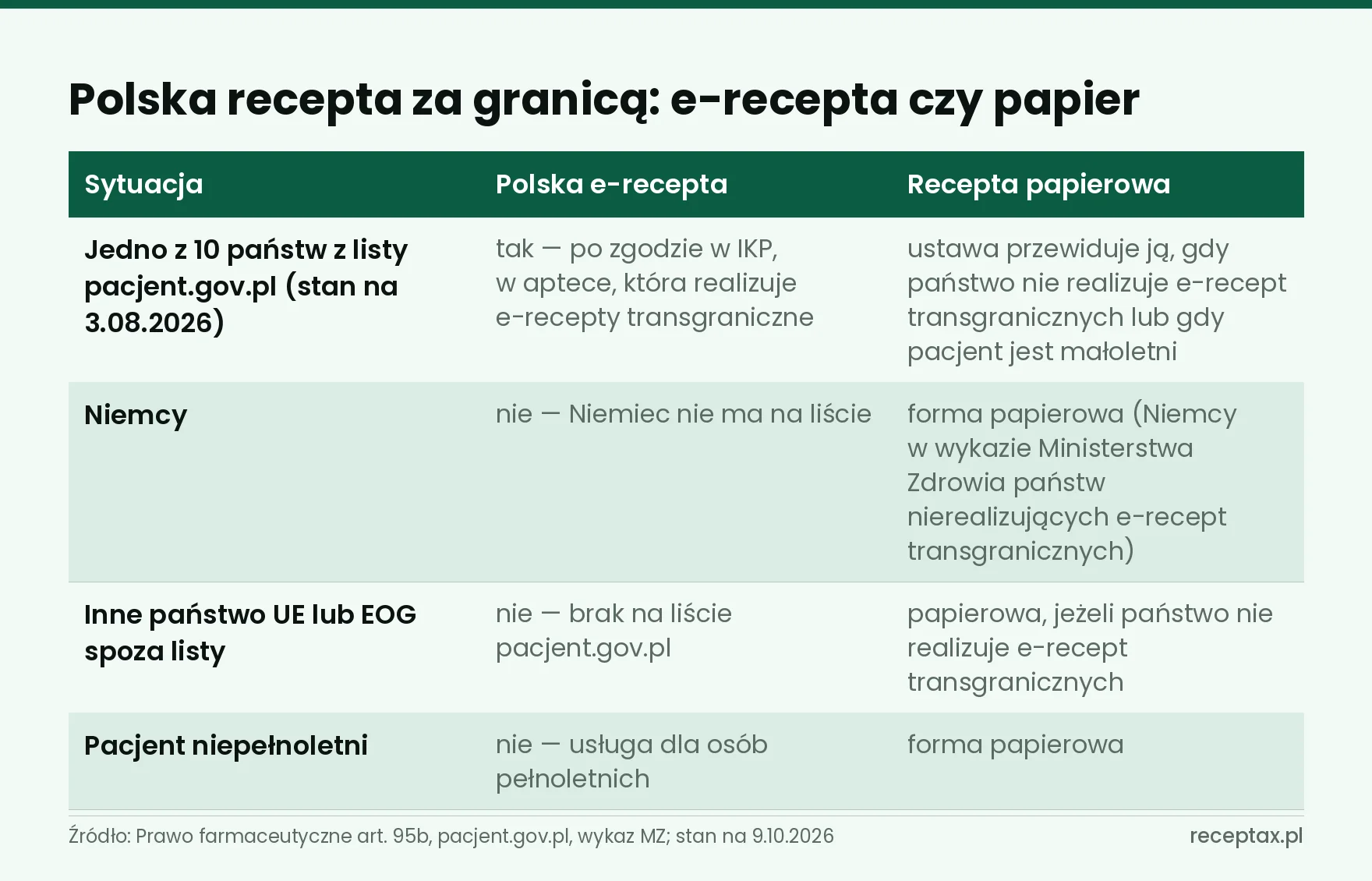 Tabela: kiedy za granicą działa polska e-recepta, a kiedy potrzebna jest papierowa recepta transgraniczna