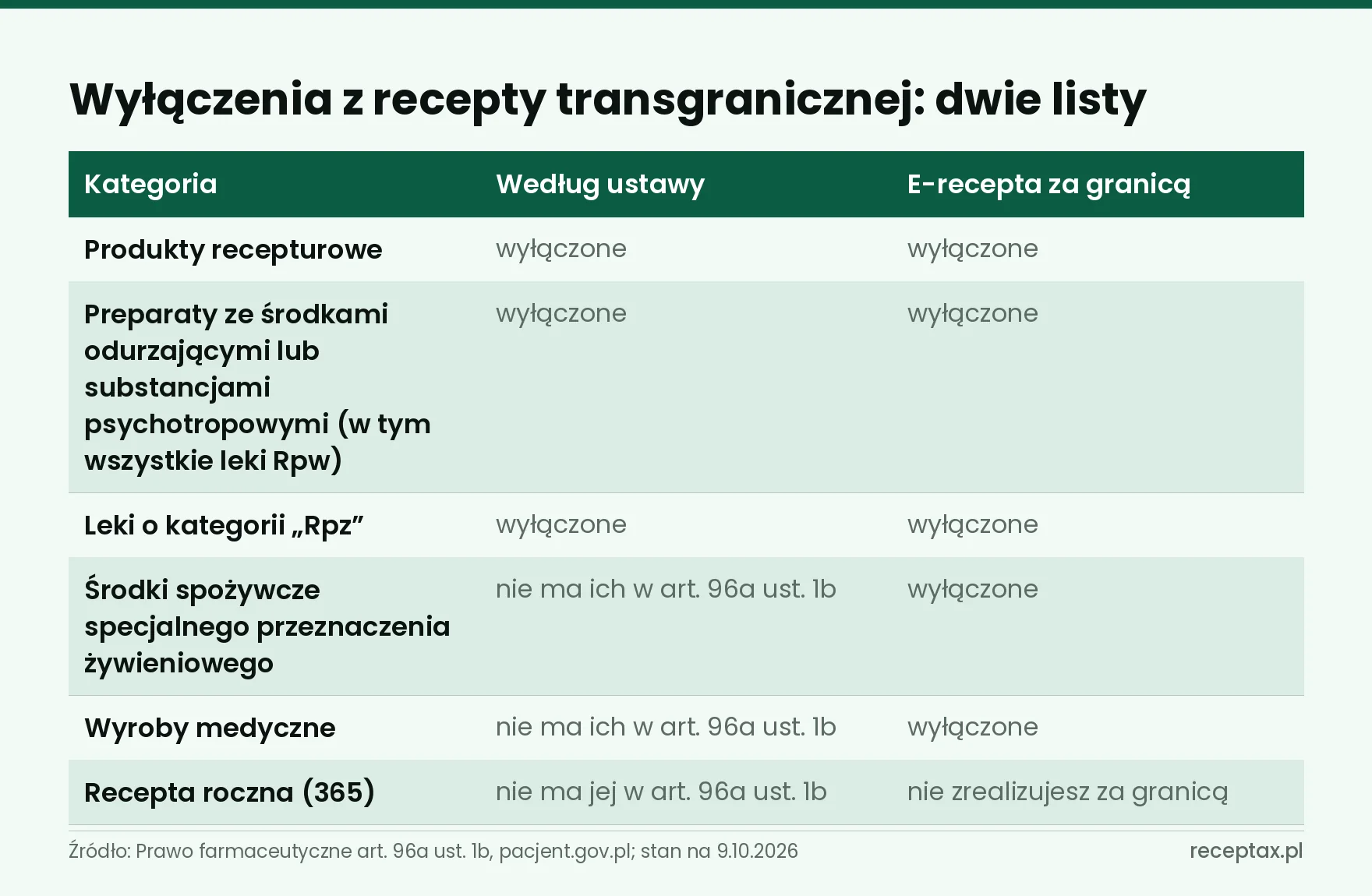 Tabela wyłączeń: produkty i rodzaje recept wyłączone z recepty transgranicznej i z e-recepty za granicą