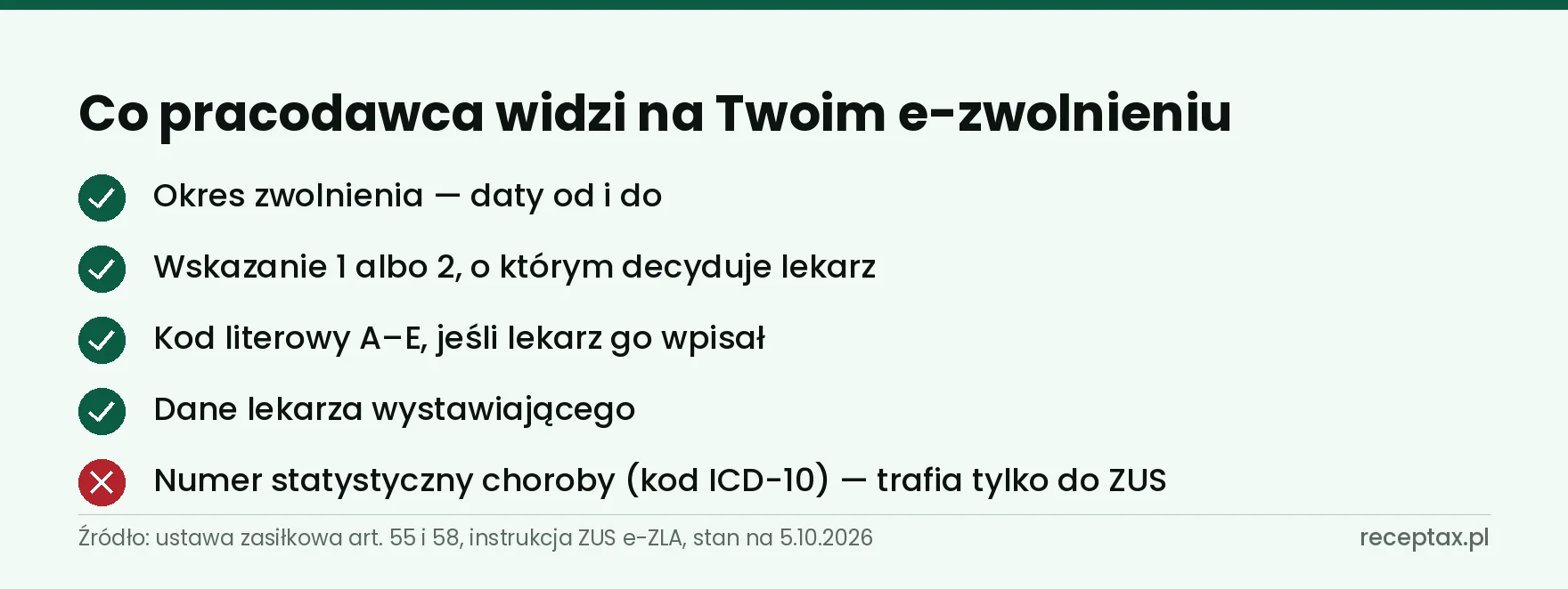 Dane widoczne dla pracodawcy na e-zwolnieniu: okres, wskazanie, kod literowy, dane lekarza; bez numeru statystycznego choroby