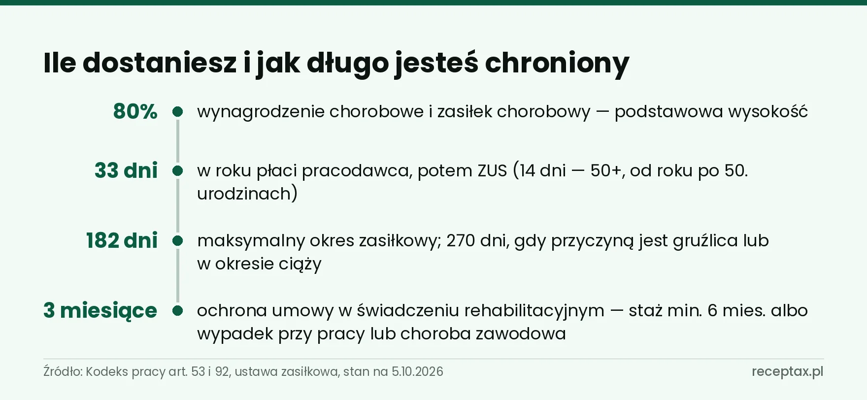 Oś progów zasiłku: 80 procent, 33 dni, 182 dni i trzy miesiące ochrony umowy bez wypowiedzenia z warunkami